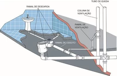 Mau cheiro de esgoto no encanamento Mau cheiro de esgoto no encanamento